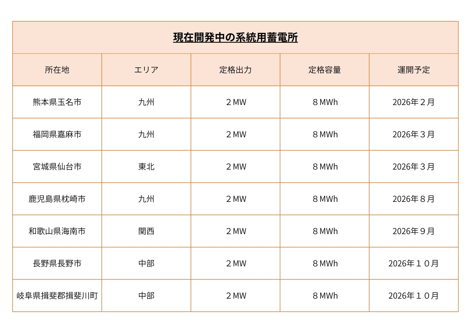 表：現在開発中の系統用蓄電所